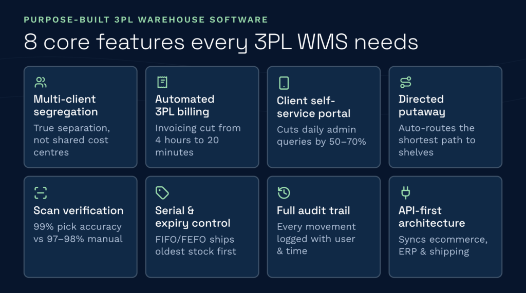 8 core features every 3pl wms needs | clarus wms This clarus wms infographic highlights the eight core features every purpose-built 3pl warehouse management software needs to optimize operations. Essential capabilities illustrated include multi-client segregation, automated 3pl billing, a client self-service portal, directed putaway, scan verification, serial and expiry control, full audit trails, and an api-first architecture.